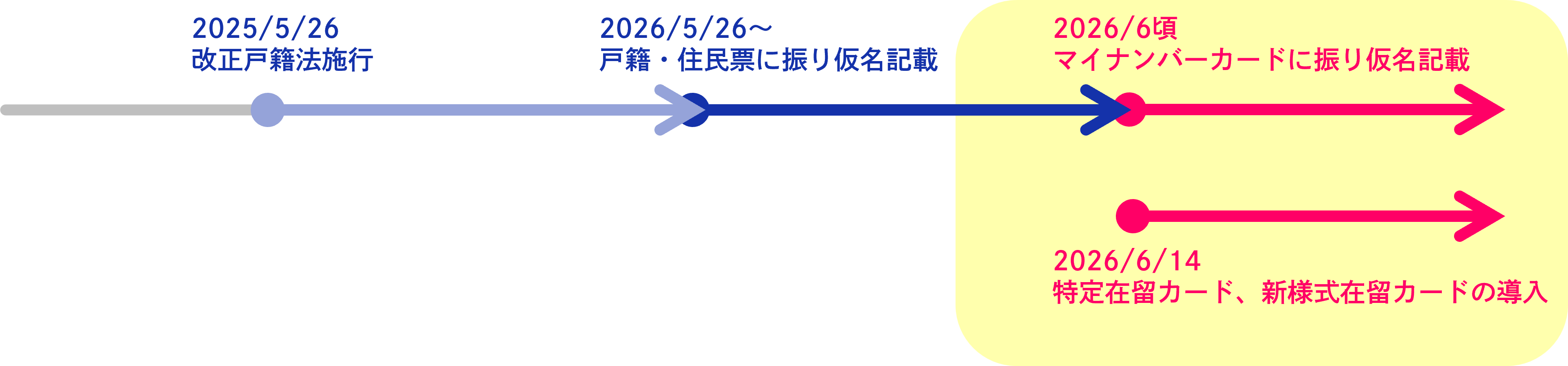 複数の制度改正が重なる時期を示したスケジュール画像