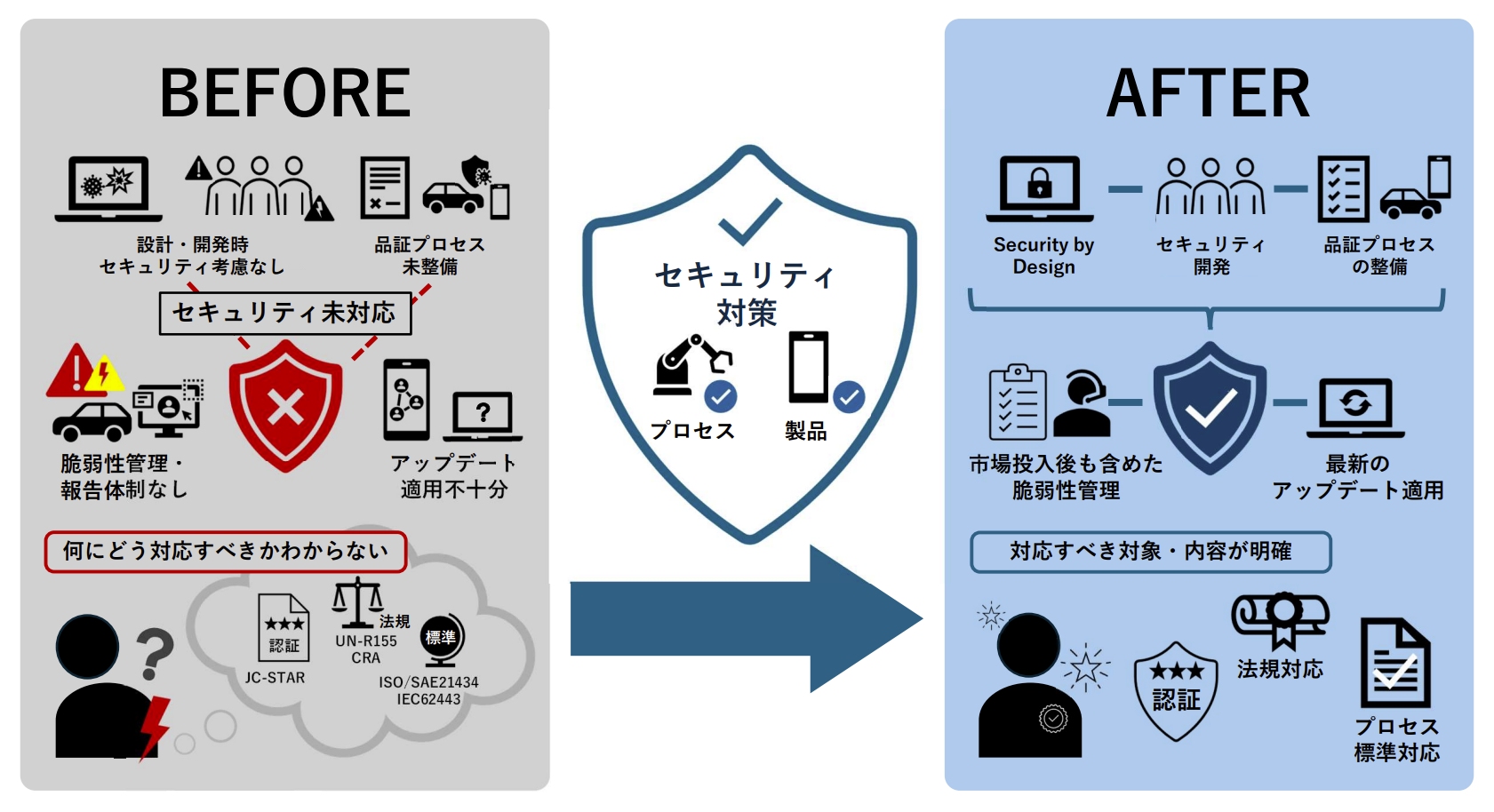 製品セキュリティ対応前後での変化