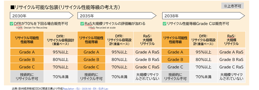 2030年、2035年、2038年と段階的に厳格化されるPPWRのリサイクル性能等級（Grade A〜C）と、DfRおよびRaSの評価基準をまとめた表