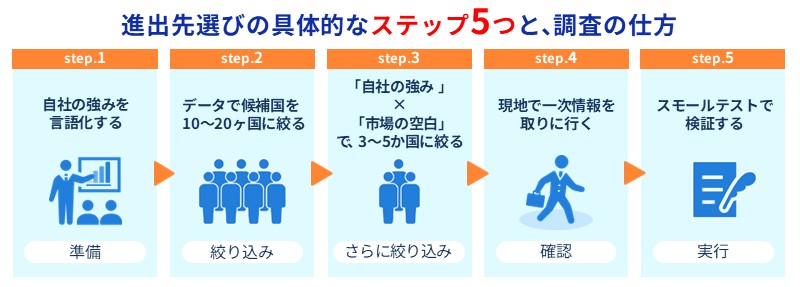 進出先選びの具体的なステップ5つと、調査の仕方