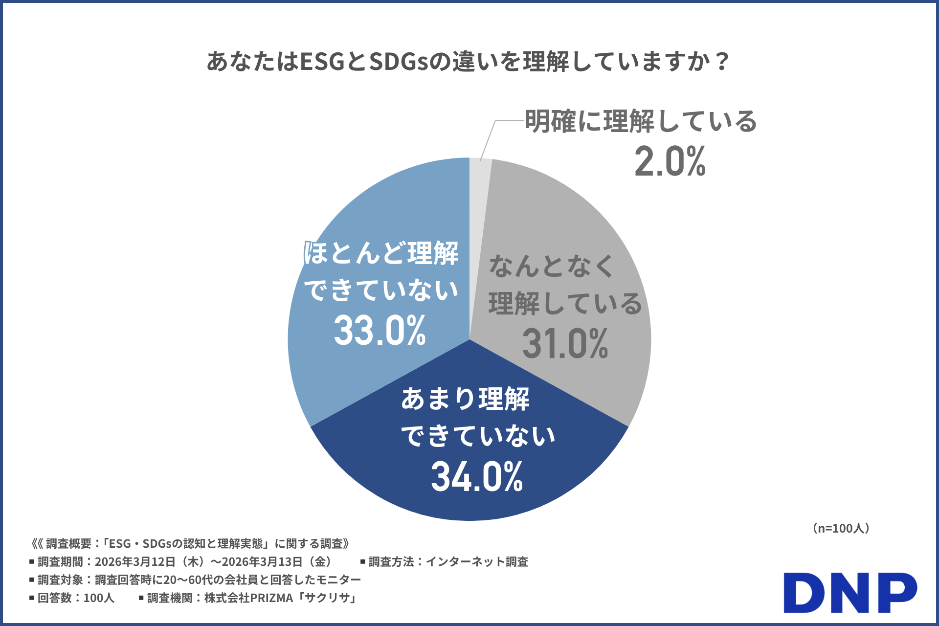 あなたはESGとSDGsの違いを理解していますか？