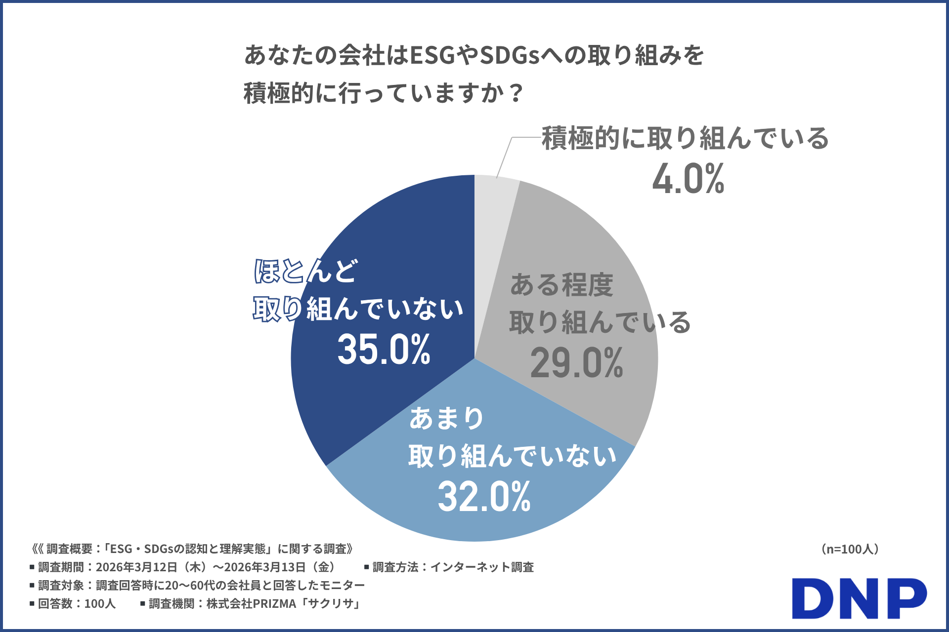 あなたの会社はESGやSDGsへの取り組みを積極的に行っていますか？