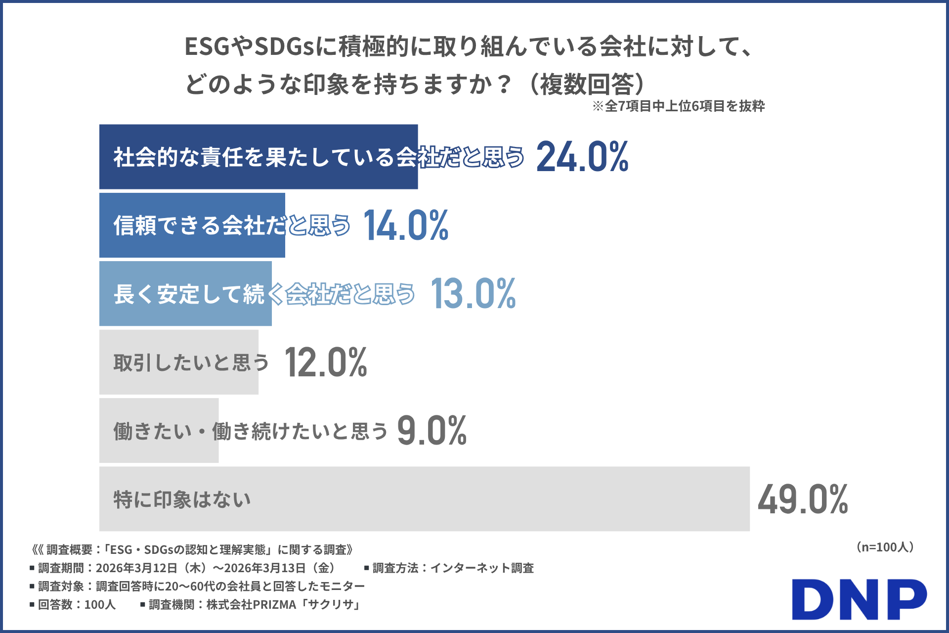 ESGやSDGsに積極的に取り組んでいる会社に対してどのような印象を持ちますか？（複数回答可）※全7項目中上位6項目を抜粋