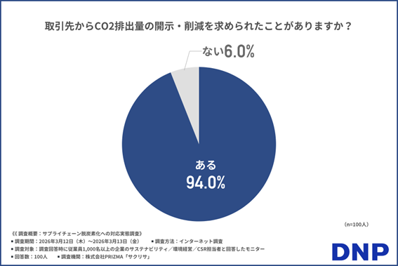 取引先からCO2排出量の開示・削減を求められたことはありますか？　ある94.0％、ない6.0%