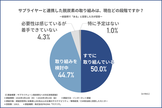 サプライヤーと連携した脱炭素の取り組みは現在どの段階ですか？