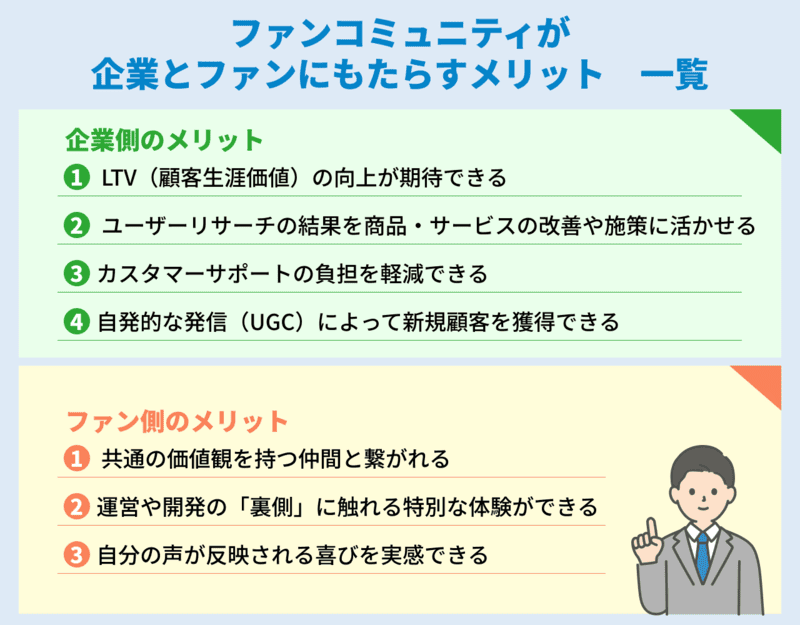 ファンコミュニティが企業とファンにもたらすメリット一覧。企業側：LTV向上、リサーチ結果の活用、サポート負担軽減、UGCによる新規獲得。ファン側：仲間との繋がり、運営の裏側体験、声が反映される喜び