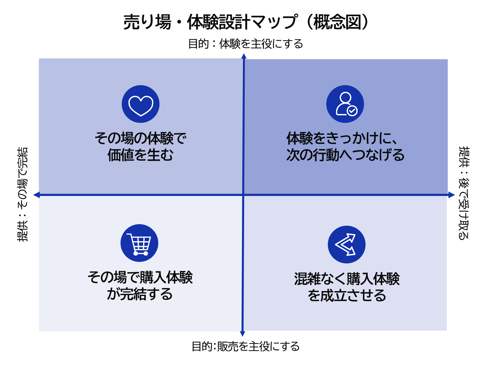 売り場・体験設計マップ（概念図）