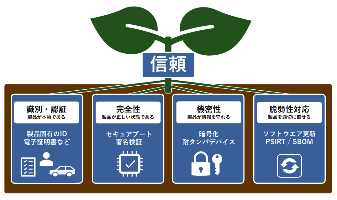 製品における「信頼」が指すセキュリティ要件の中でも非常に重要な4つの要件。