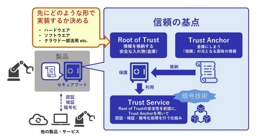 Root of Trust・Trust Service・Trust Anchor の解説