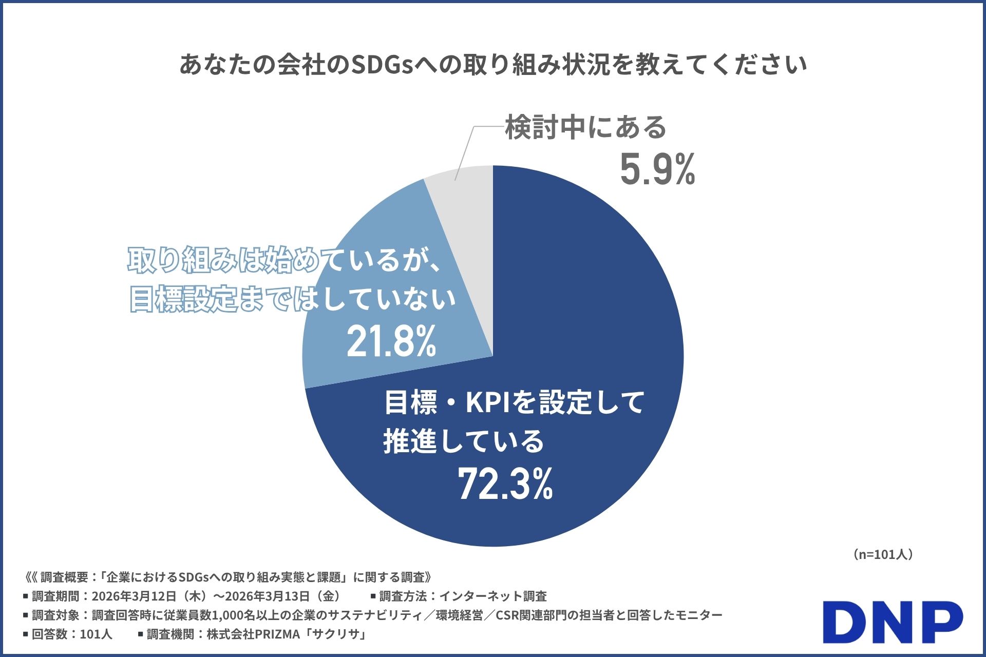 あなたの会社のSDGsへの取り組み状況を教えてください