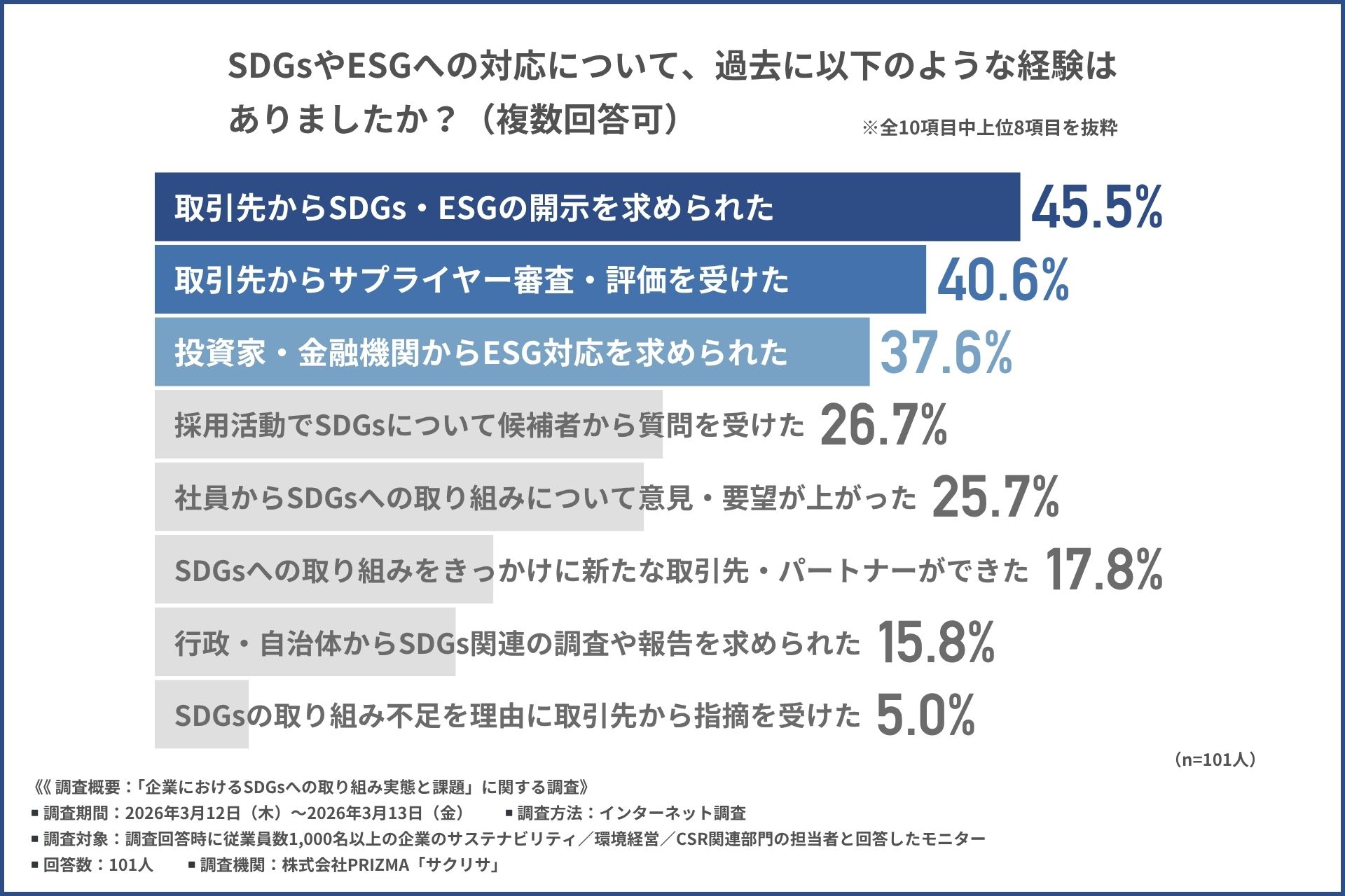 SDGsやESGへの対応について、過去に以下のような経験はありましたか？（複数回答可）