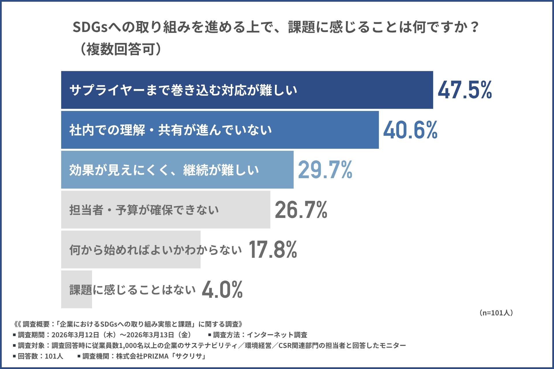 SDGsへの取り組みを進める上で、課題に感じることは何ですか？（複数回答可）