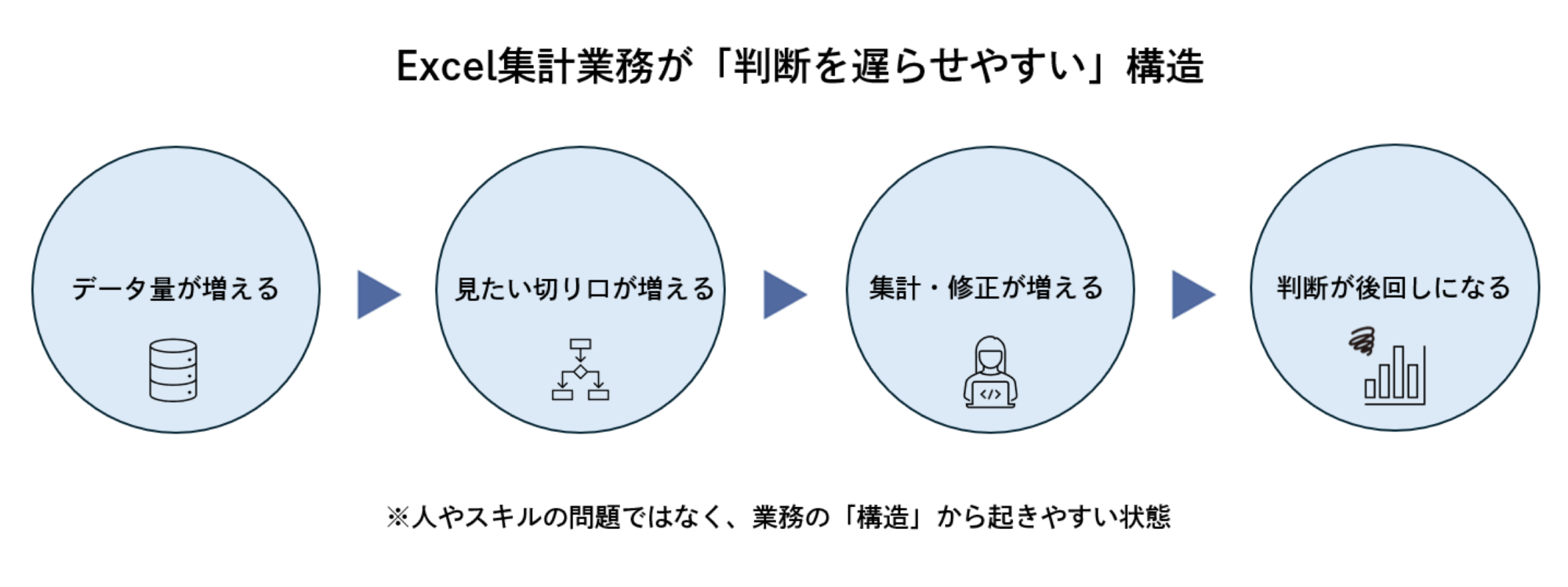 Excel集計業務が「判断を遅らせやすい」構造