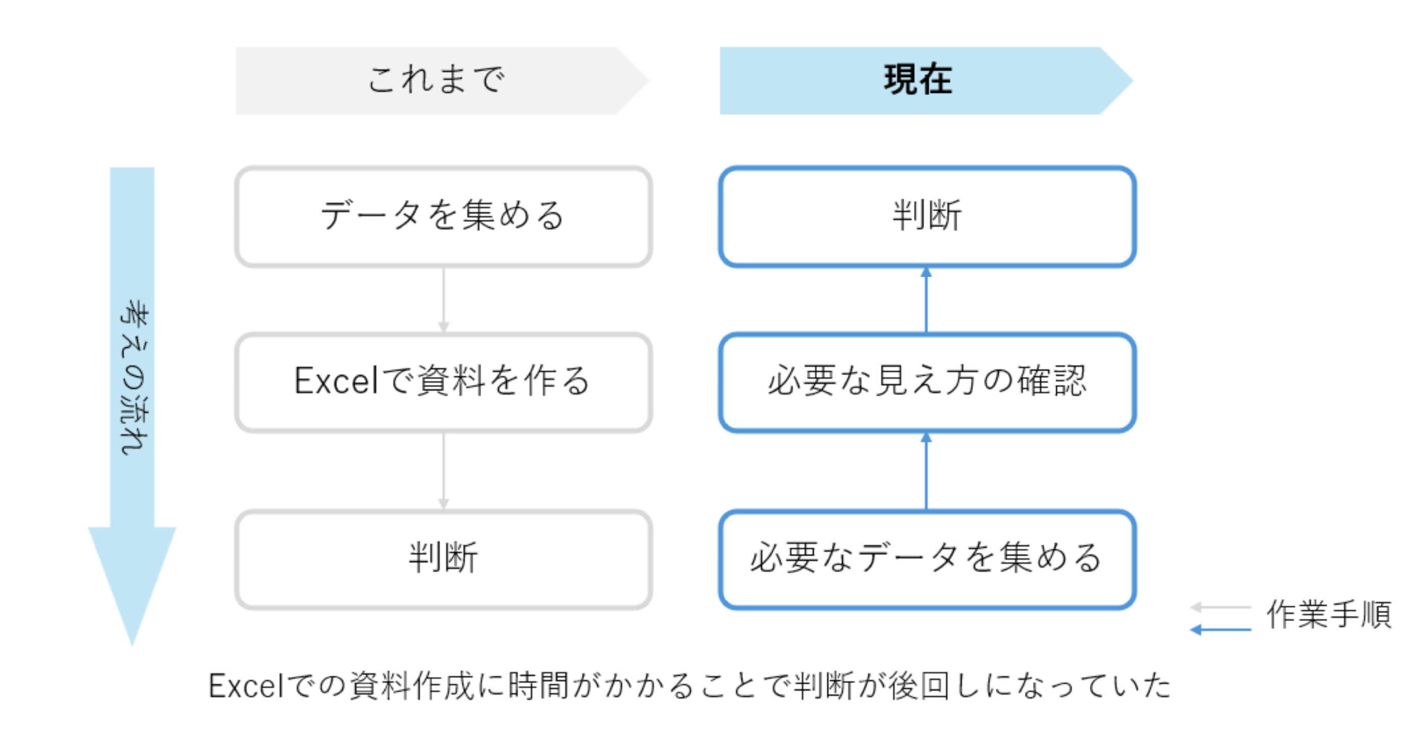 従来のExcel中心の作業フローと、現在のデータ分析を優先した業務フローの違いを比較した図