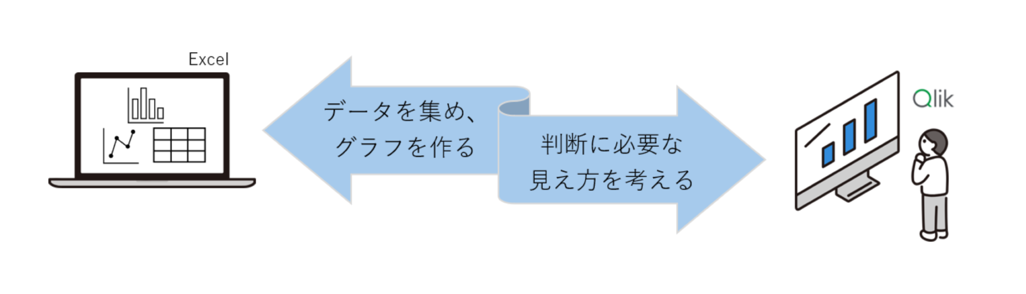 Excelでのデータ整理から、Qlikを用いたデータ可視化・分析への流れを示した図