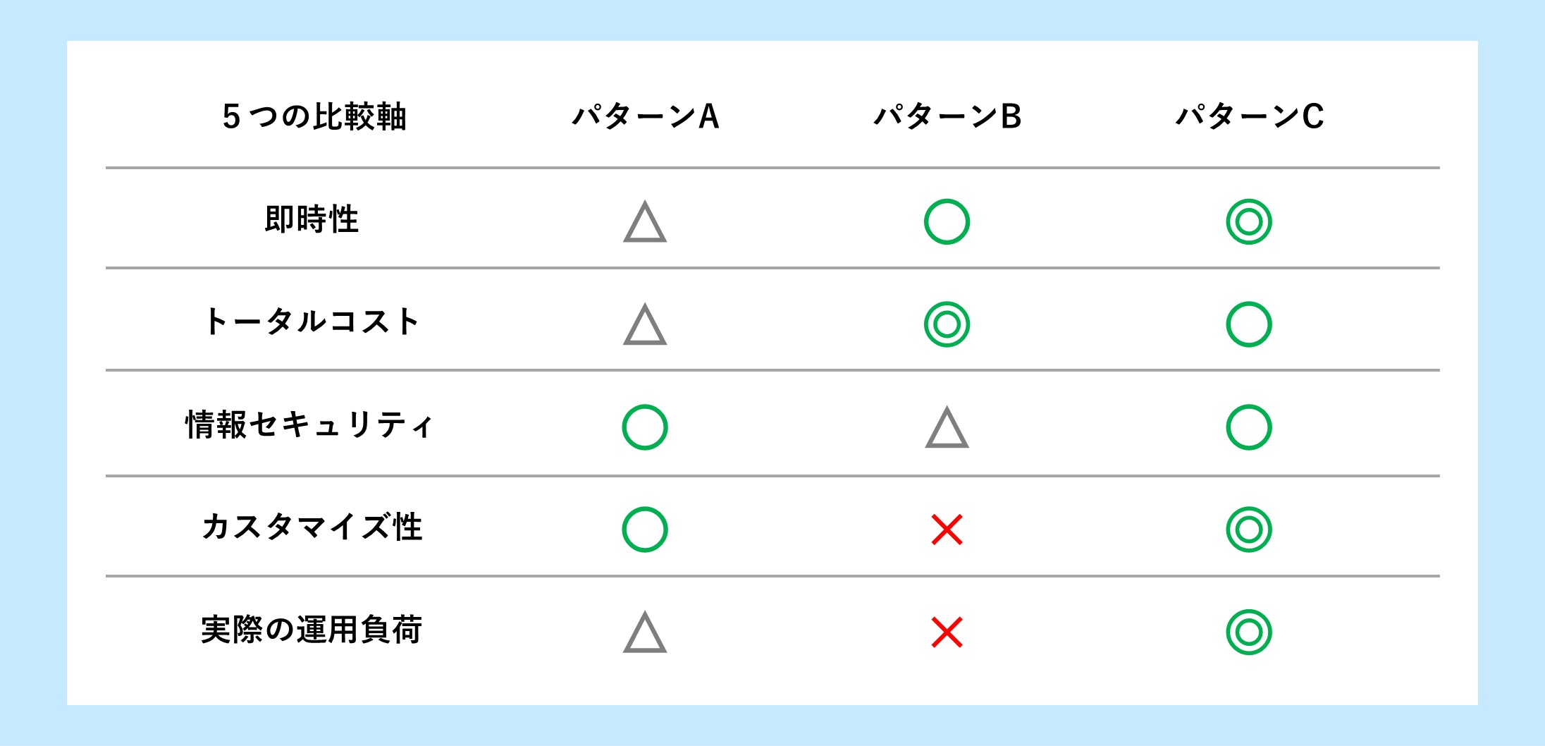 業務のパターンA,B,Cの比較表