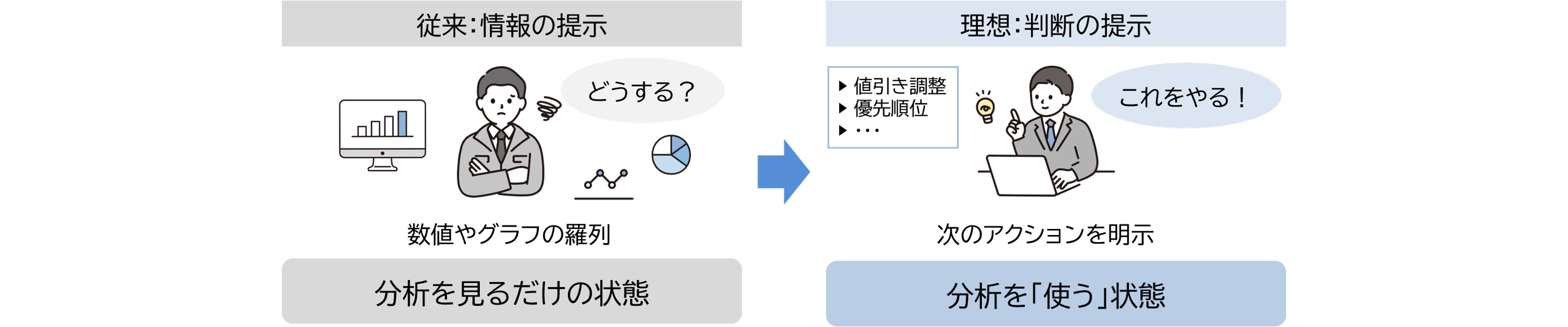 分析を見るだけの状態から分析を「使う」状態へ変換