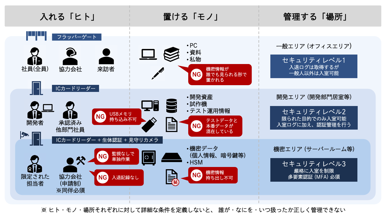 物理セキュリティに必要な要素