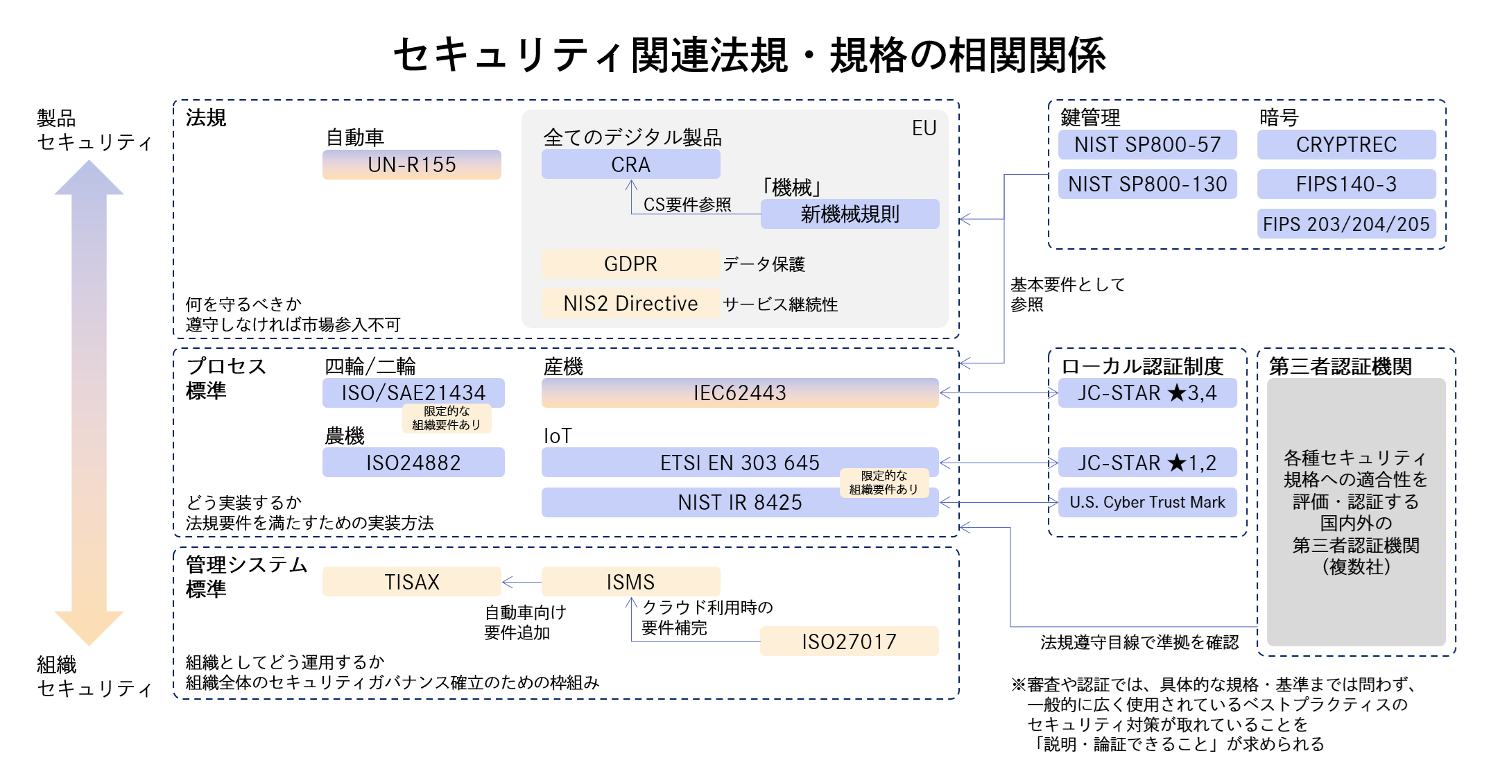 セキュリティ関連法規・規格の相関関係