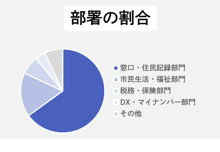 参加者の部署の割合を表した円グラフ