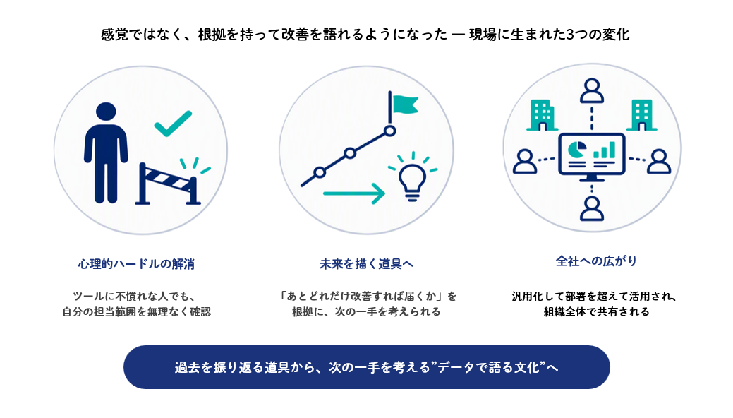 データ活用で現場に生まれた3つの変化を示す図解。「心理的ハードルの解消」「未来を描く道具へ」「全社への広がり」を経て、"データで語る文化"へ変わったことを表現
