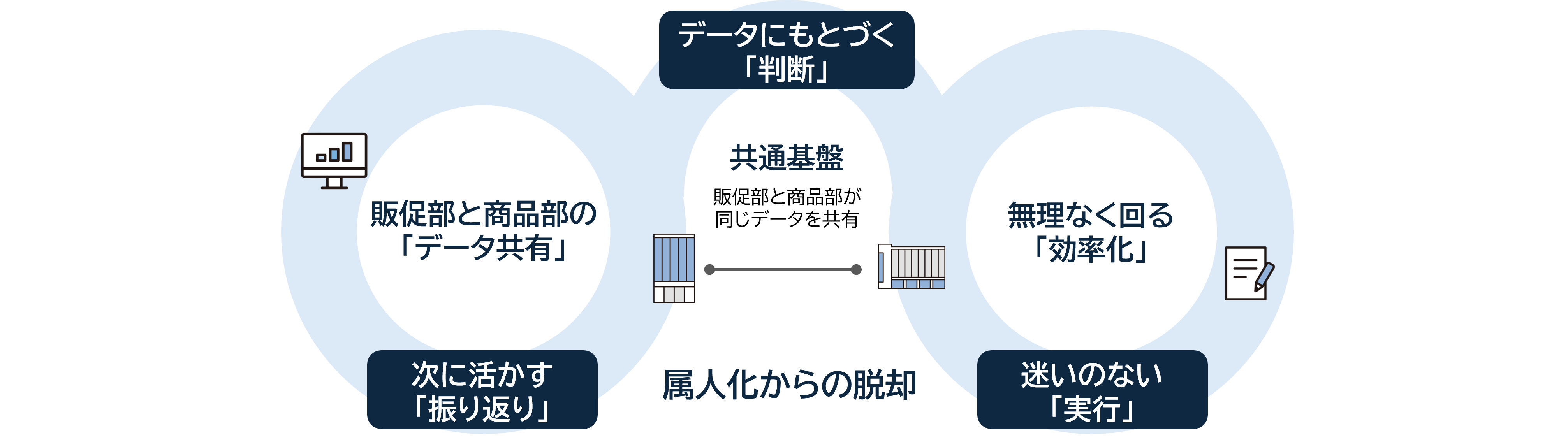 属人化からの脱却（次に活かす「振り返り」、データに基づく「判断」、迷いのない「実行」）