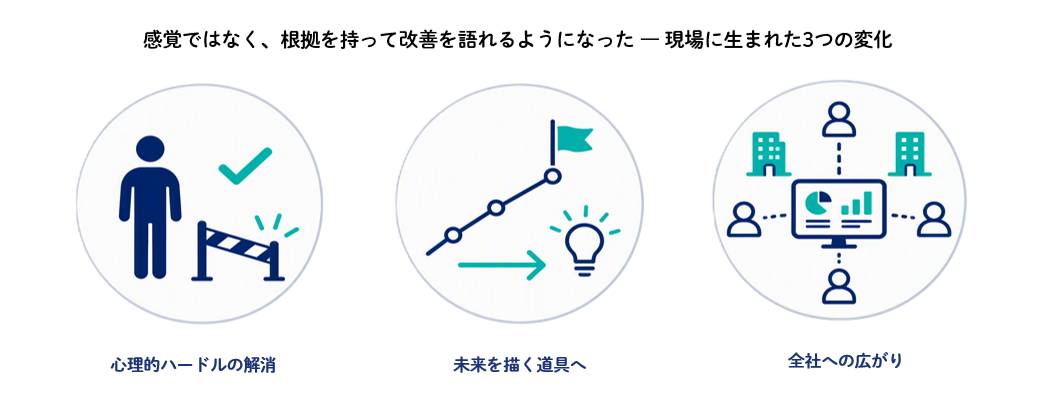 データ活用で現場に生まれた3つの変化を示す図解。「心理的ハードルの解消」「未来を描く道具へ」「全社への広がり」を経て、"データで語る文化"へ変わったことを表現