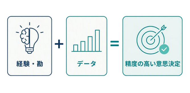 経験や勘に加えてデータを活用することで、より精度の高い意思決定を実現することを表した図解