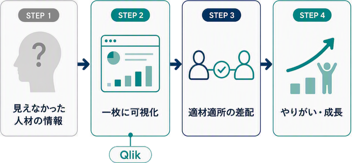 人材情報の可視化から適材適所の配置、やりがいや成長につながる流れを表したタレントマネジメントの図解
