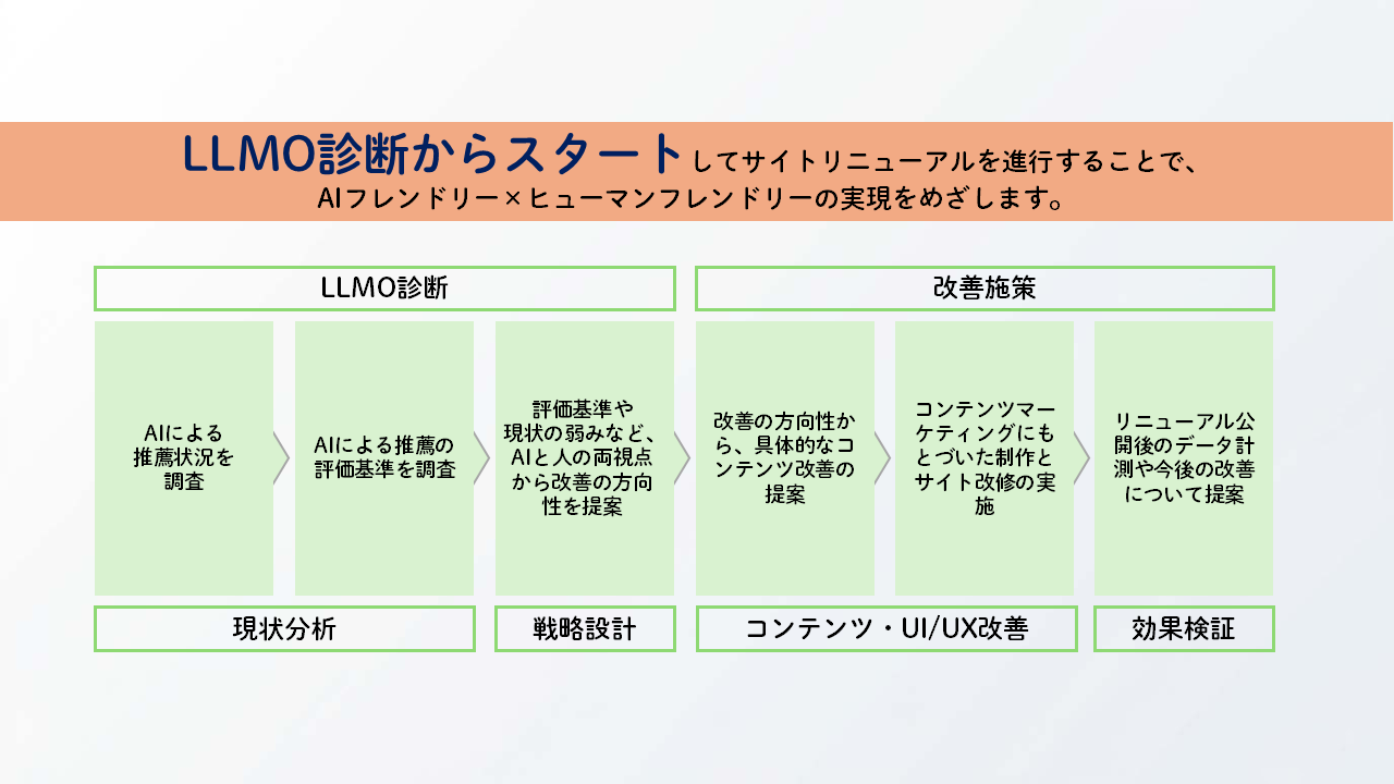 LLMO診断からスタートするDNPの制作フローについて