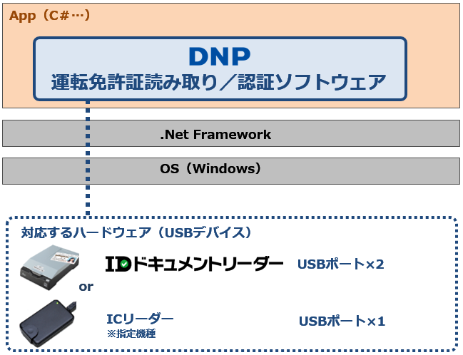 DNP運転免許証読み取り／認証ソフトウェアはOSがWindowsで、．NETframework上の言語（C＃など）で開発が可能です