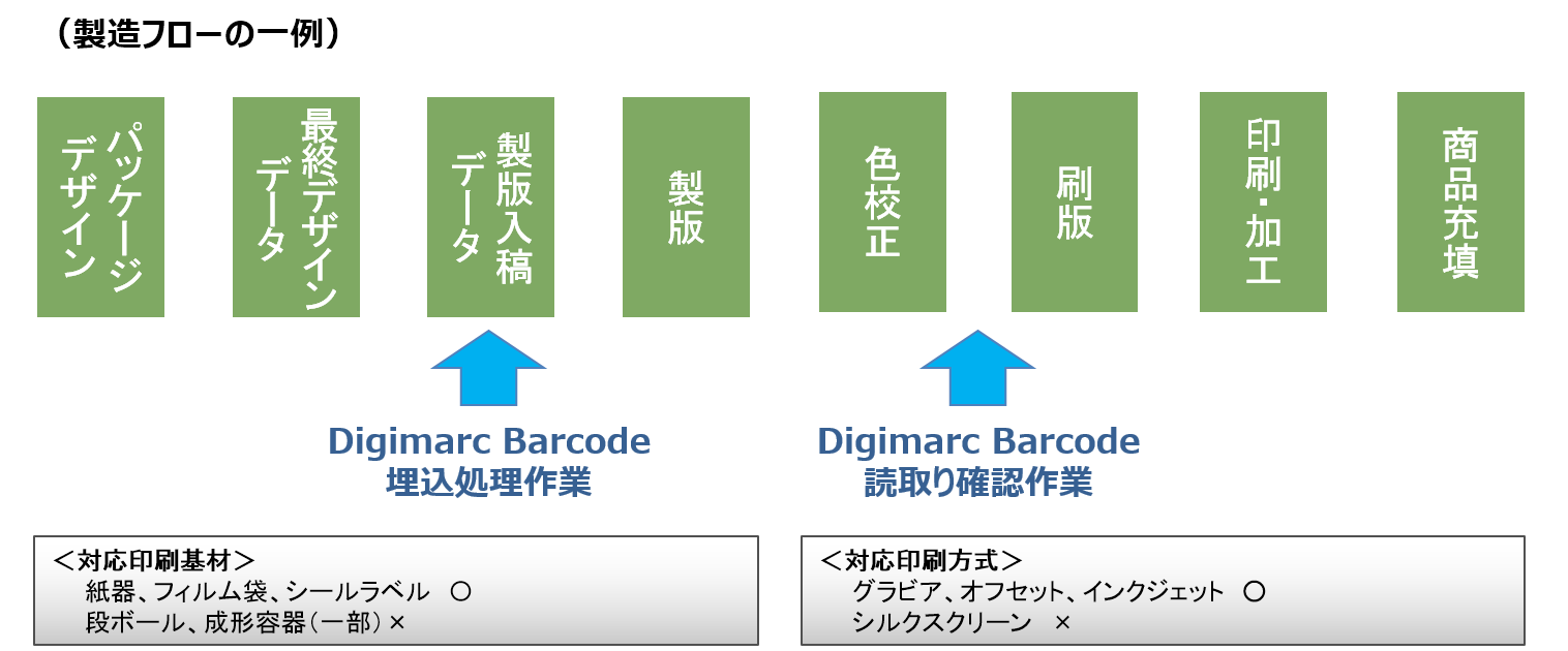 パッケージの最終デザインデータ（製版入稿データ）に埋め込み作業を実施。従来の製造フローを大きく変更せずに、スムーズに導入できます。