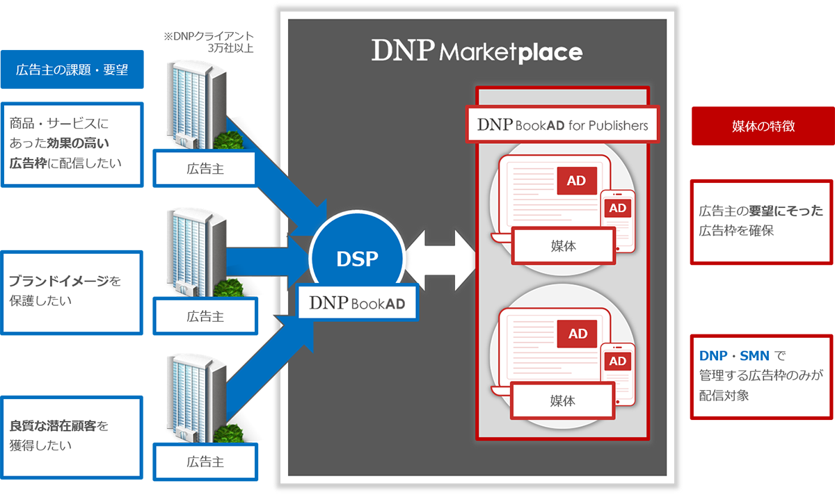 DNP Marketplaceの概要図