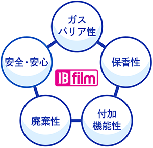 B-FILM5つの特徴