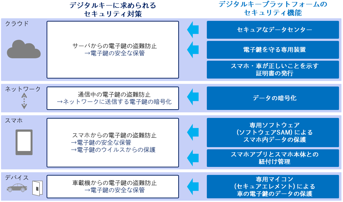 DNPのデジタルキープラットフォーム | IoT・デバイス | 認証
