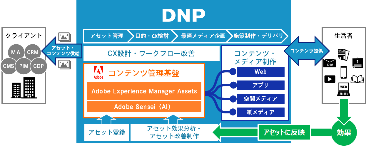 Adobe Experience Manager Assetsを活用したアセット一元管理サービス概要図