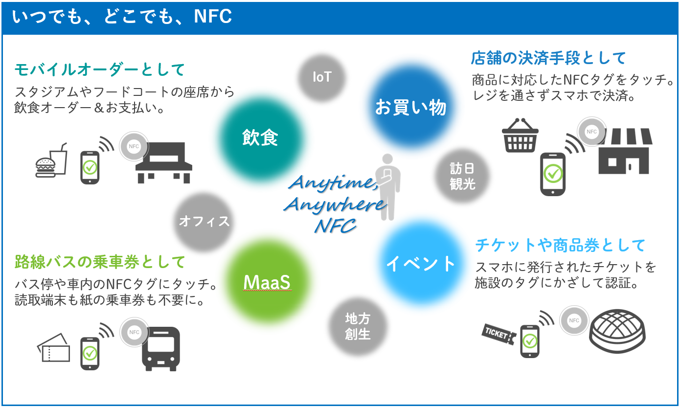 NFCを活用したシーンの説明図
