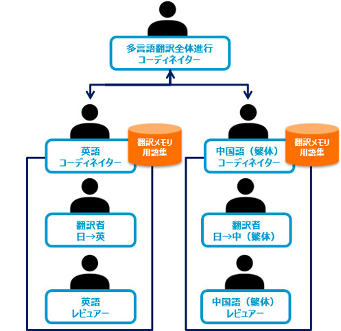 翻訳者チームの体制図の例