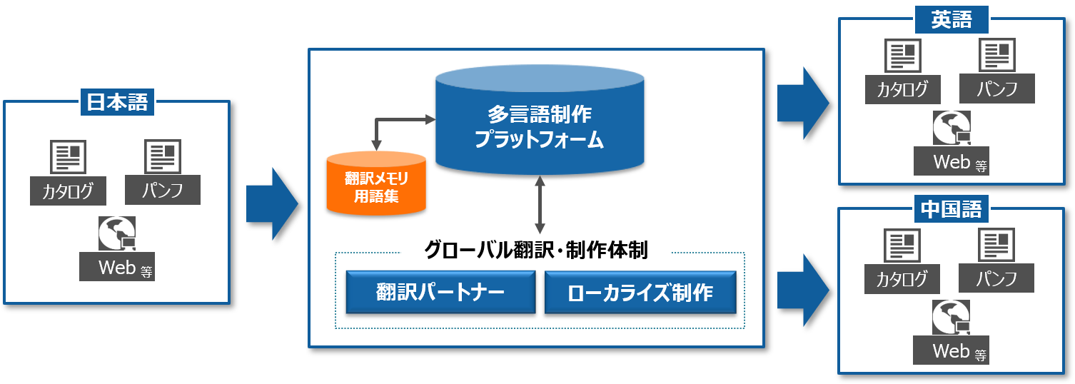 DNP多言語制作プラットフォームの構成図