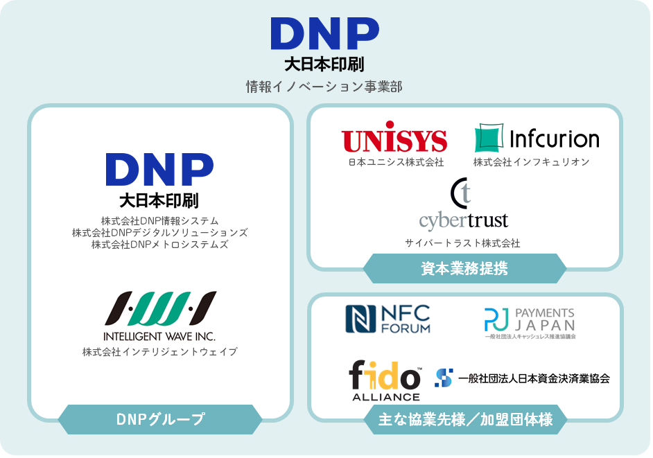 DNPは自社グループ内に多くの開発・運用人材を抱え、金融機関を中心に数多くのソリューションの導入実績があり、金融・決済事業において豊富なサポート体制が整っています。