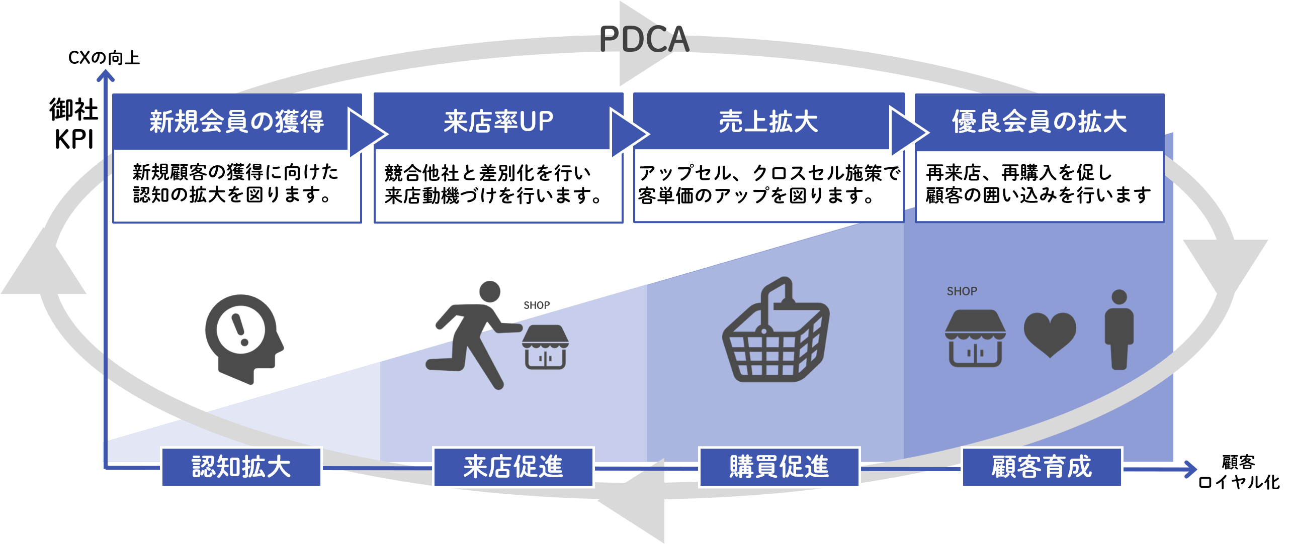 LINE販促におけるKPI設定から目標達成のPDCAのイメージ