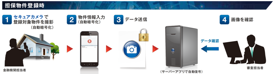 活用シーンの例　担保物件の登録　KAITOセキュアカメラ　導入後イメージ