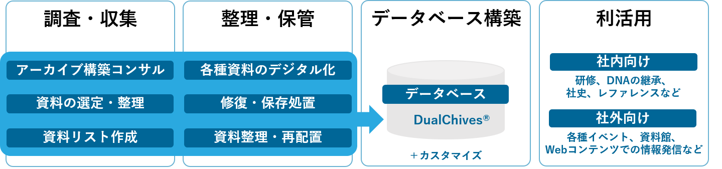 alt="アーカイブ構築は①調査・収集②整理・保管③データベース構築の3フェーズに分けて行います。アーカイブを構築することで登録情報の利活用が容易になります。”