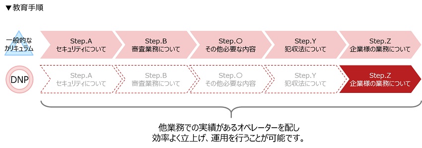 カリキュラムの図。
