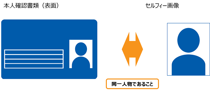 顔写真の一致確認の図。