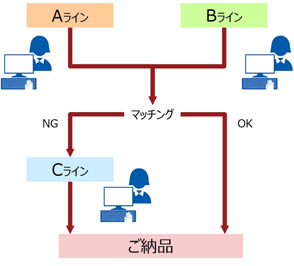 ダブル審査の図。