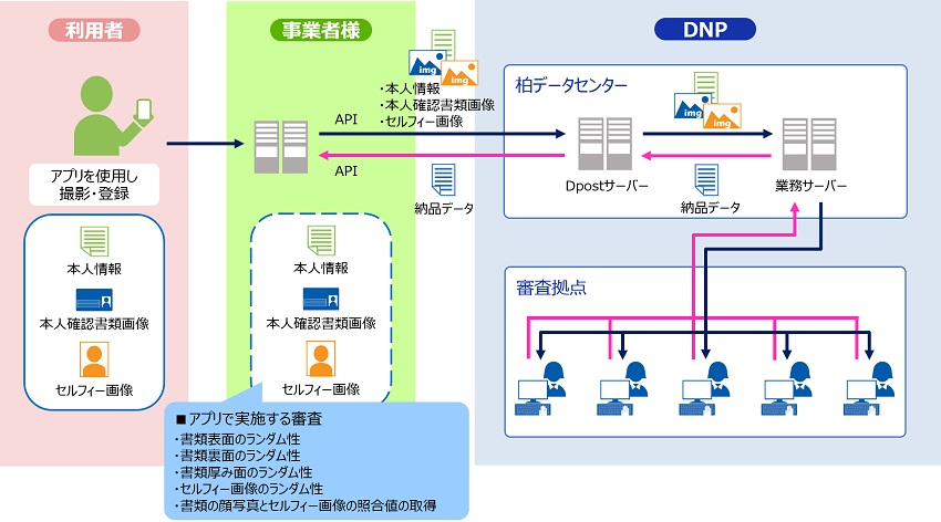 eKYC審査業務の概要説明です。生活者から送られてくるデータを、お客様のサーバー内でアプリによる審査、書類表面のランダム性、書類裏面のランダム性、書類厚み面のランダム性、セルフィー画像のランダム性、書類の顔写真とセルフィー画像の照合値の取得を実施します。