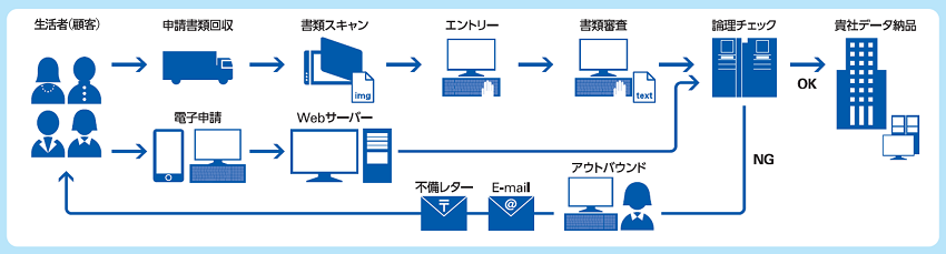 業務フローの概要図です。郵送やネット申し込みといった非対面での申請受付などの事務オペレーション(回収、スキャン、入力、審査、論理チェック、アウトバウンドなどコンタクト業務、不備レター発送など)を提供し、データを納品いたします。