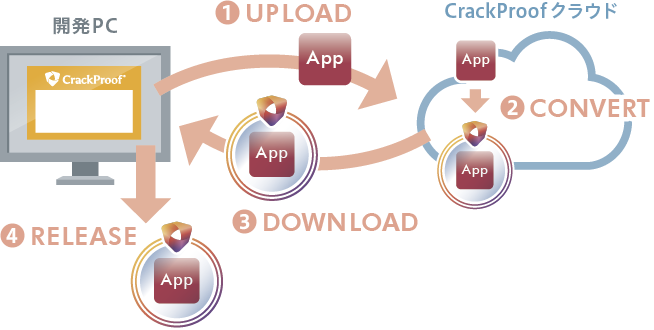 CrackProof（クラックプルーフ）簡単操作でアプリを堅牢化　開発ルームからアプリ堅牢化サーバーに接続、アプリをアップロードするだけ