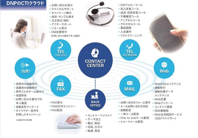 DNPのCTIクラウドについての詳細です。DNPのBPOサービスでのコンタクトセンターサービスは、バックオフィスサービスと連携し、幅広く業務に対応いたします。電話でのインバウンド、アウトバウンド、WEB受付、メール、FAX、IVR(自動音声応答装置)に対応しています。電話でのインバウンドの例としては、お問い合わせ受付、テクニカルサポート、キャンペーン案内、資料・サンプル請求、通販の注文受付、アフターサポート、リコール受付、お問い合わせ番号で本人確認を行うDM反響受付などです。電話でのアウトバウンドの例としては、DMフォローコール、加入促進コール、返送・回収促進コール、不備確認コール、アップセルコール、電話調査、入金案内、リストクリーニングなどです。WEB受付の例としては、WebFAQメンテナンス、通販受付、通販各種データメンテナンス、Web応募、Webアンケート、コンテンツ更新、SNS事務局、3QアドバイザーによるWeb生活相談サービスなどです。メールの例としては、お問い合わせフォーム受付、メールお問い合わせ対応、自動配信、一斉メール配信、One to oneメール配信、ショートメール配信などです。FAXの例としては、FAX受付、FAXOCRエントリー、FAX配信などです。IVR(自動音声応答装置)の例としては、時間外の自動受付、混雑時の自動受付、用件ごとのチーム振分け、当選照会、お問い合わせ番号での本人確認、自動音声アンケート、キャラクター音声を利用したキャンペーンなどです。連携するバックオフィスでは、エントリーベリファイ、データ加工、集計・納品、回収・仕分け、抽選・発送などの業務を担います。